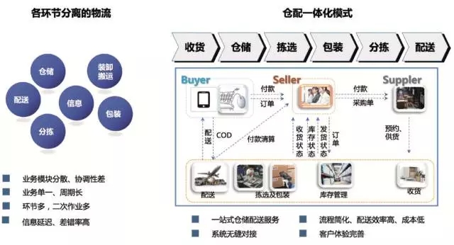 倉配一體化的發展現狀及未來趨勢