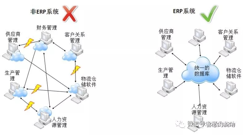十張圖幫你理解供應(yīng)鏈領(lǐng)域常見的IT名詞（上篇）