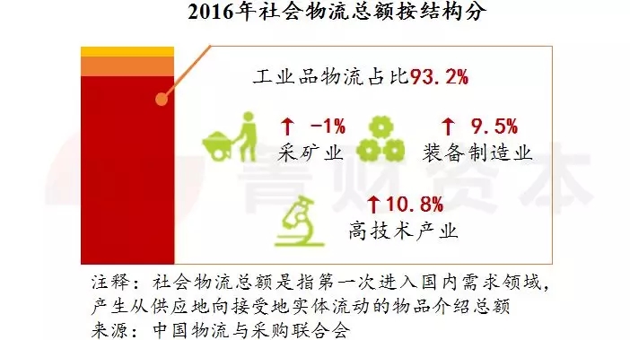 研報：中國物流科技發展報告出爐，你想知道的都在這里面了！