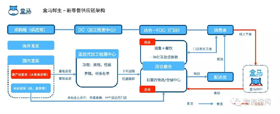 盒馬的物流究竟牛在哪？2小時對話，我們得到這些答案