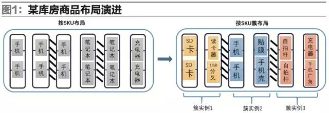 面向供應鏈挖掘 “商品關系鏈”價值