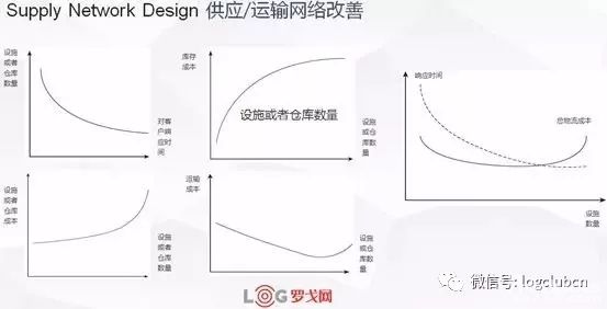 從成本最優(yōu)角度看，倉庫數量幾個好、放點啥？