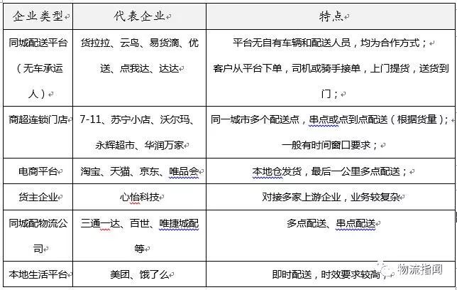 如何設計一款同城配運輸管理系統（CTMS）
