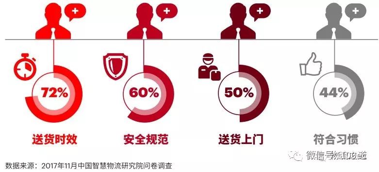 埃森哲：大變革時代物流企業如何決勝末端網絡