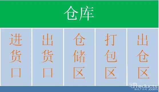 倉庫貨物擺放原則、貨位規(guī)劃方法、作業(yè)規(guī)范、揀貨方式