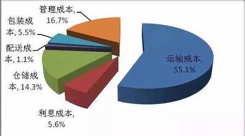 讓你腦洞大開的物流“降本增效”新維度