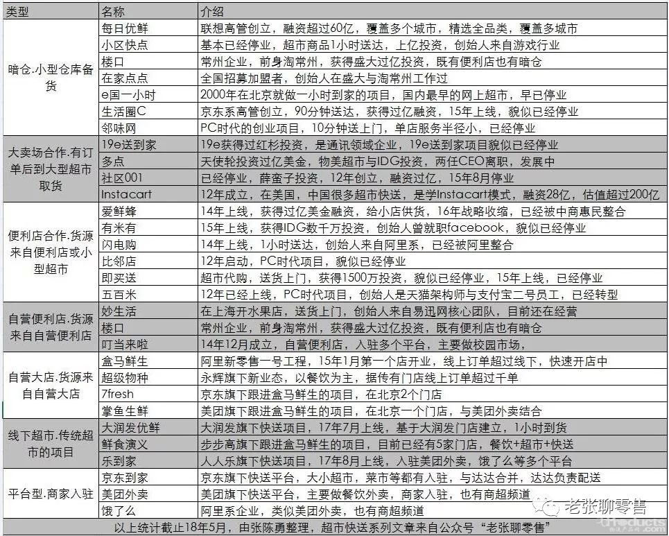 盒馬鮮生等超市快送企業如何成就巨型生態？