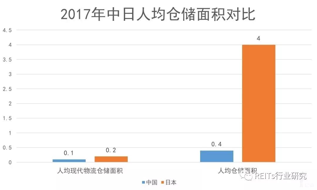 物流地產行業缺口巨大，但仍有發展前景，未來向科技化、高端化前進