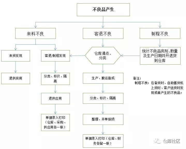 工廠車間、倉庫不良品處理流程
