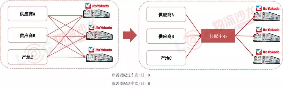 日本最大的零售企業——伊藤洋華堂，日均操作量達10萬件的冷庫共配中心是怎樣運營的？
