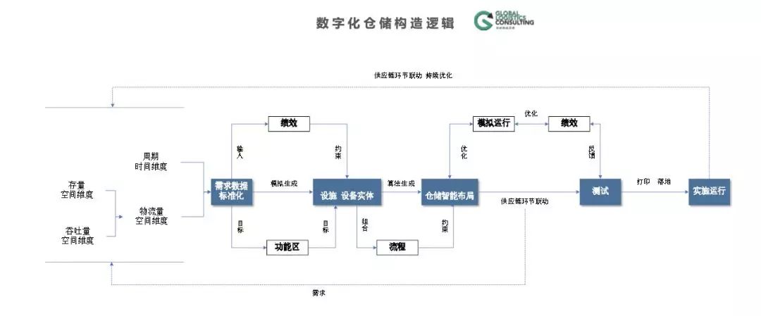 數字化倉儲規劃的思路與方法來啦！