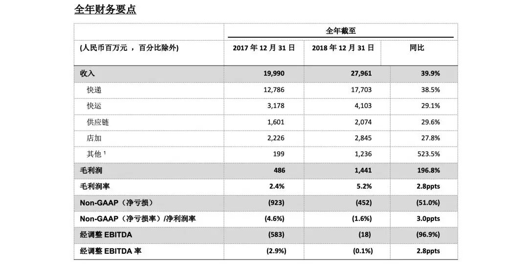 百世集團去年收入279.6億，首次實現(xiàn)季度凈利潤