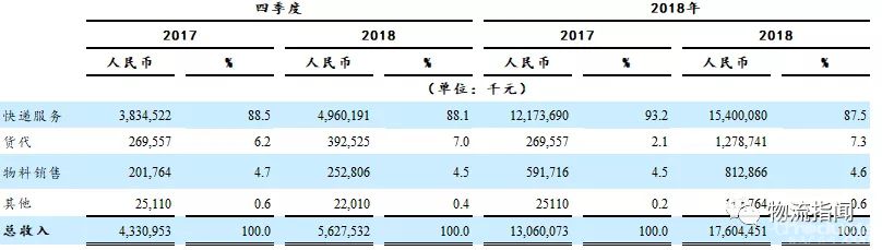 新目標(biāo)：中通快遞交出一份176億的成績單，董事長賴梅松說…