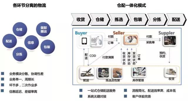 張小勇：倉配一體化的發(fā)展現(xiàn)狀及未來趨勢(shì)