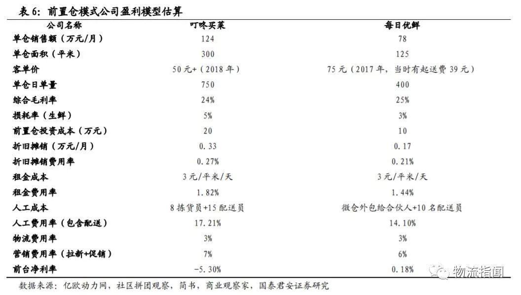 社區拼團、前置倉、門店到家盈利模式對比