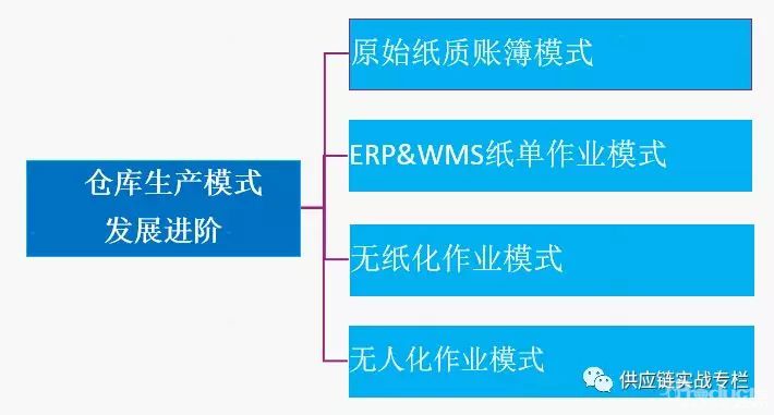 電商倉庫標準化作業流程，知多少？