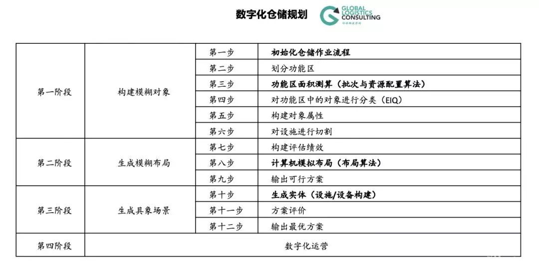 數字化方法的倉儲物流布局