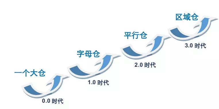 電商倉儲形態和管理方式改變