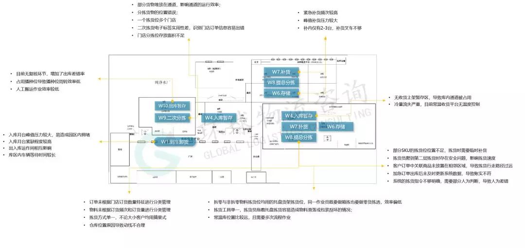 如何學習物流規劃？以倉儲規劃與設計的數據分析為例