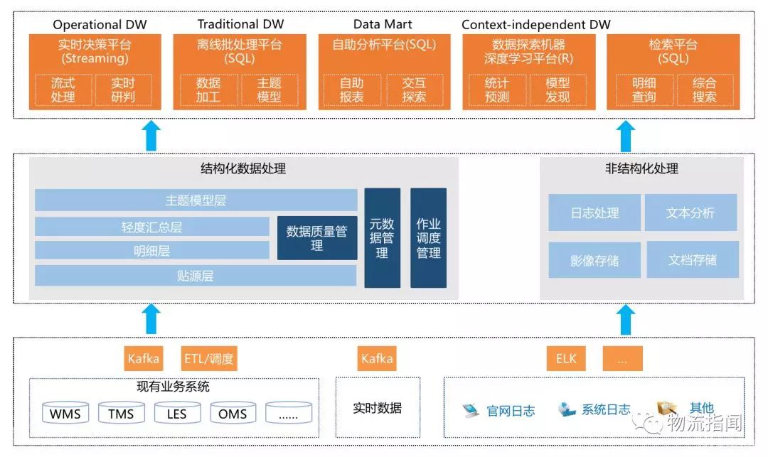 周誠：DT時代，數據將給物流企業帶來哪些改變？