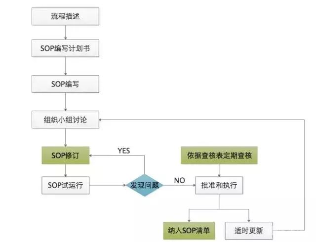 這樣做SOP，才有效果