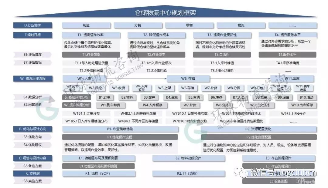 一個倉儲物流規劃框架，解讀模型的架構與應用