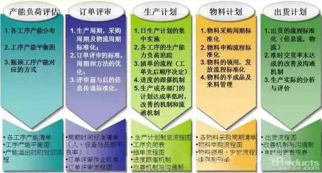 生產計劃與物料控制管理的執行要點