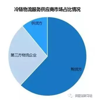 劉曉源：冷鏈物流行業(yè)模式及創(chuàng)新發(fā)展