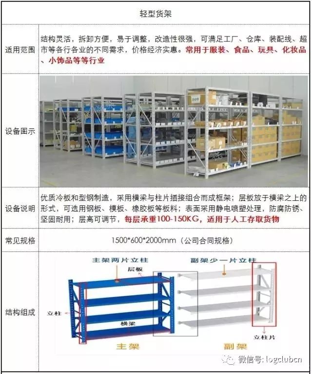 倉庫貨架研究筆記：中量、高位、定制貨架大全