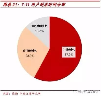 7-Eleven核心競爭力：特許經營模式下的快速擴張+極致的選品思維+精細化供應鏈管理