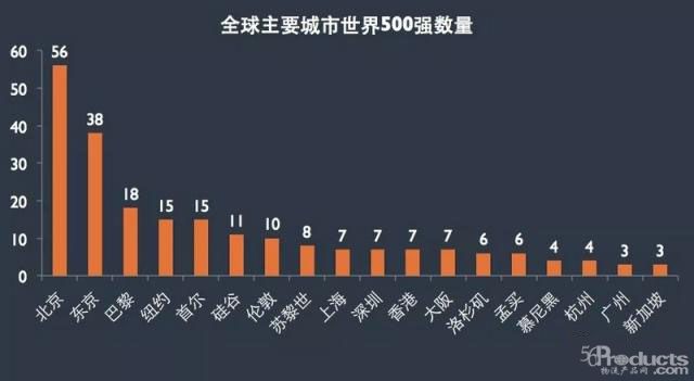 一份世界500強地區分布圖，揭露全球城市新秩序