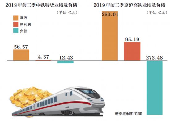 鐵路資產(chǎn)上市潮涌 京滬高鐵后還有誰，誰會分享盛宴？