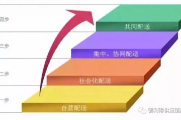 三方面解析城市物流配送的發展趨勢