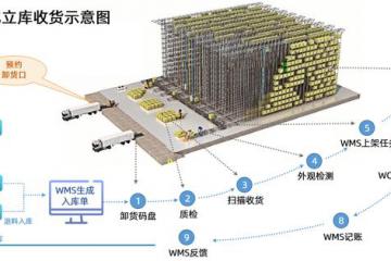 5G時代+新能源丨動力電池自動化工廠，生產倉儲智慧管理變革！