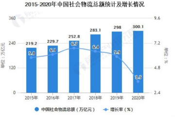 2020年中國物流行業(yè)市場(chǎng)分析：社會(huì)物流總額突破300萬億元 行業(yè)整體穩(wěn)中向好發(fā)展