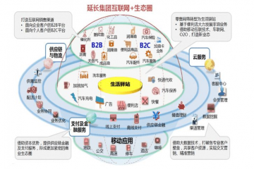 數智案例【03】延長云商大宗商品電商貿易數智化應用
