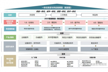 詳析物流與制造高度融合的結構化模型