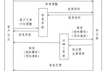 數(shù)智案例【07】航空裝備VMI，航空供應鏈應用與創(chuàng)新價值