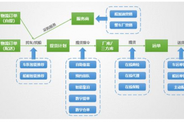 數(shù)智案例【09】中化能源科技 石化行業(yè)數(shù)智物流整體解決方案