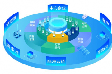 數(shù)智案例【11】蘭州物流園“供應鏈+金融”協(xié)同服務模式創(chuàng)新成效