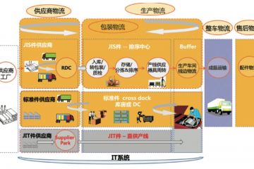 制造企業如何實現線邊物流升級