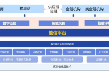 數智案例【18】中國華能“能信”供應鏈金融科技服務平臺