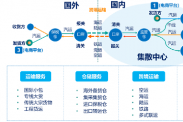 數(shù)智案例「21」縱橫跨境中臺構(gòu)建跨境電商供應(yīng)鏈新生態(tài)