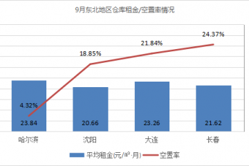 需求平穩(wěn)！《2021年9月中國通用倉儲市場動態(tài)報(bào)告》發(fā)布