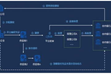 數(shù)智案例【25】云趣數(shù)科確信融-基于區(qū)塊鏈的供應(yīng)鏈金融平臺