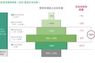 BCG中國公路貨運趨勢報告：未來千萬卡車司機的老板們將走向何方？