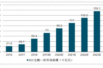 物流行業規模逐漸擴大，市場現狀及趨勢如何？
