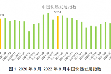 2022年8月中國快遞發(fā)展指數(shù)報(bào)告發(fā)布
