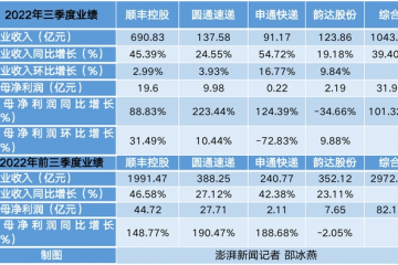 四大快遞巨頭三季度凈利翻番：順豐賺走六成利潤 韻達獨降