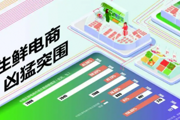 3個(gè)月實(shí)現(xiàn)盈利，農(nóng)牧人跑出互聯(lián)網(wǎng)生鮮新賽道